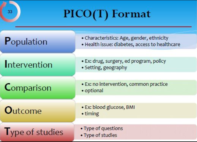 This blog post shows how to formulate a PICO Question with some elaborative PICOT Questions Examples for DNP, NP and BSN