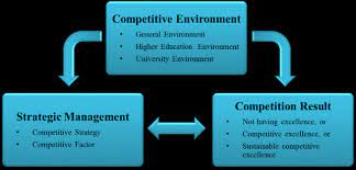 Competitive environment analysis